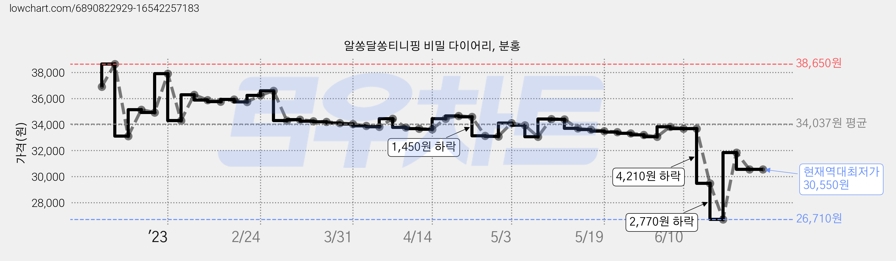 알쏭달쏭티니핑 비밀 다이어리, 분홍 가격 변동 차트, 현재가 30,550원, 역대최저가