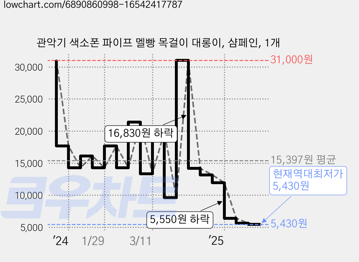 관악기 색소폰 파이프 멜빵 목걸이 대롱이, 샴페인, 1개 가격 변동 차트, 현재가 5,430원, 역대최저가