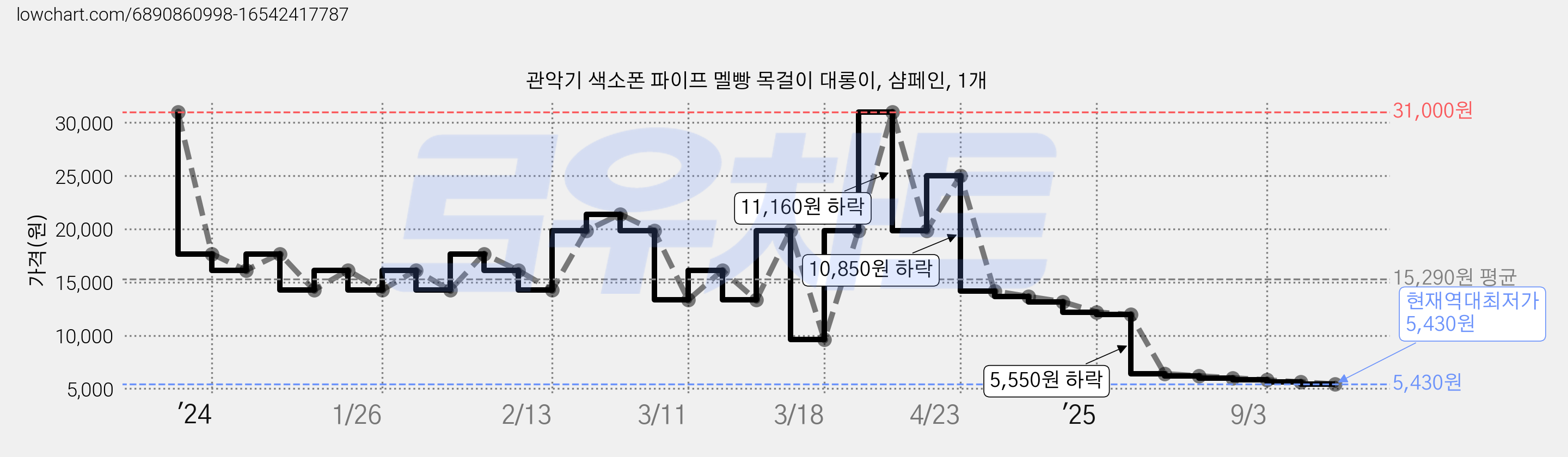 관악기 색소폰 파이프 멜빵 목걸이 대롱이, 샴페인, 1개 가격 변동 차트, 현재가 5,430원, 역대최저가