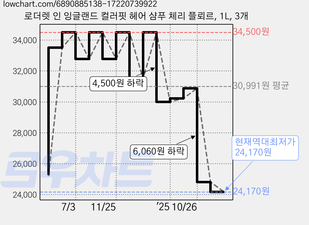 로더렛 인 잉글랜드 컬러핏 헤어 샴푸 체리 플뢰르, 1L, 3개 가격 변동 차트, 현재가 24,170원, 역대최저가