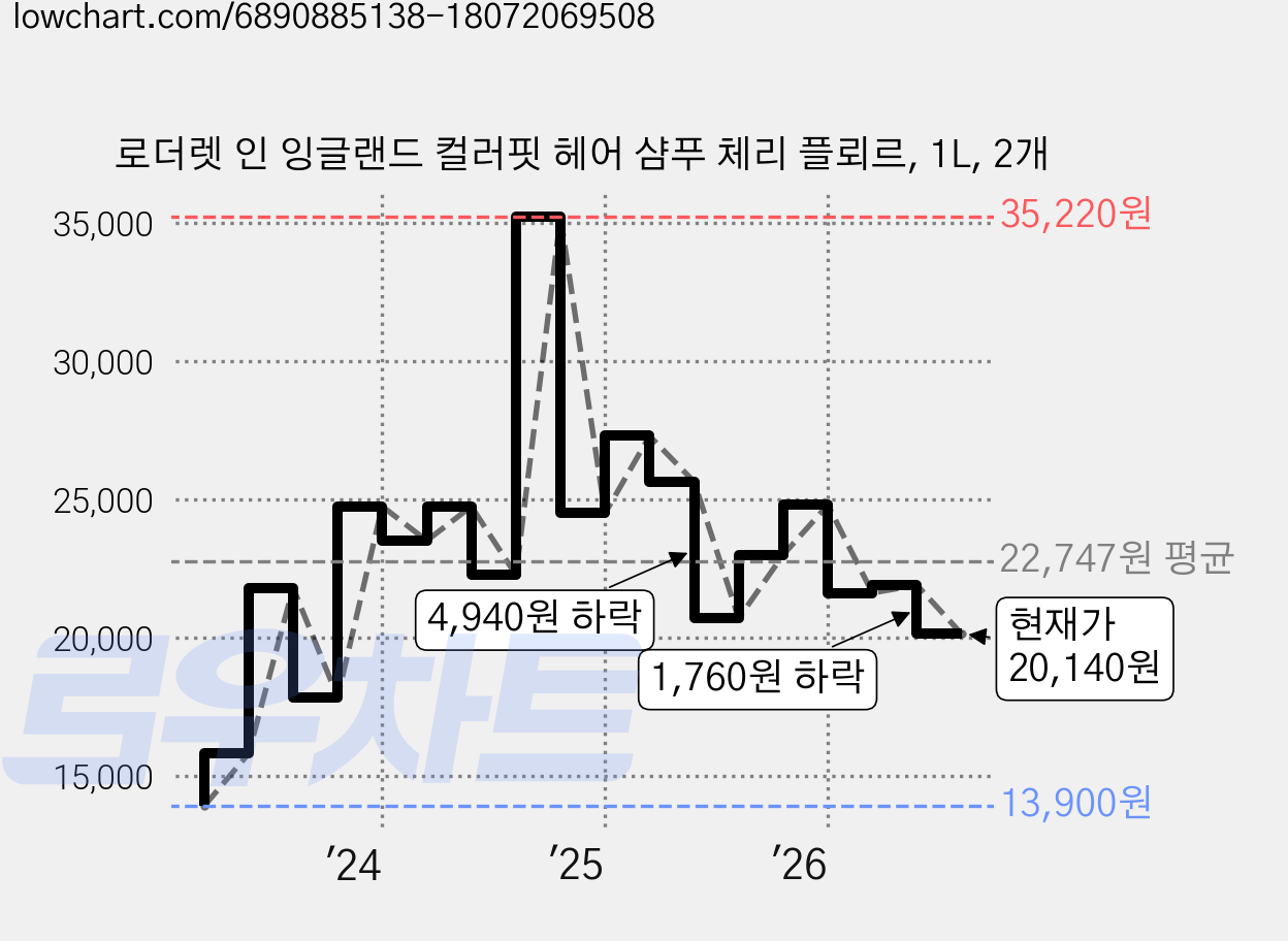 로더렛 인 잉글랜드 컬러핏 헤어 샴푸 체리 플뢰르, 1L, 2개 가격 변동 차트, 현재가 20,140원, 관측 최저가 13,900원