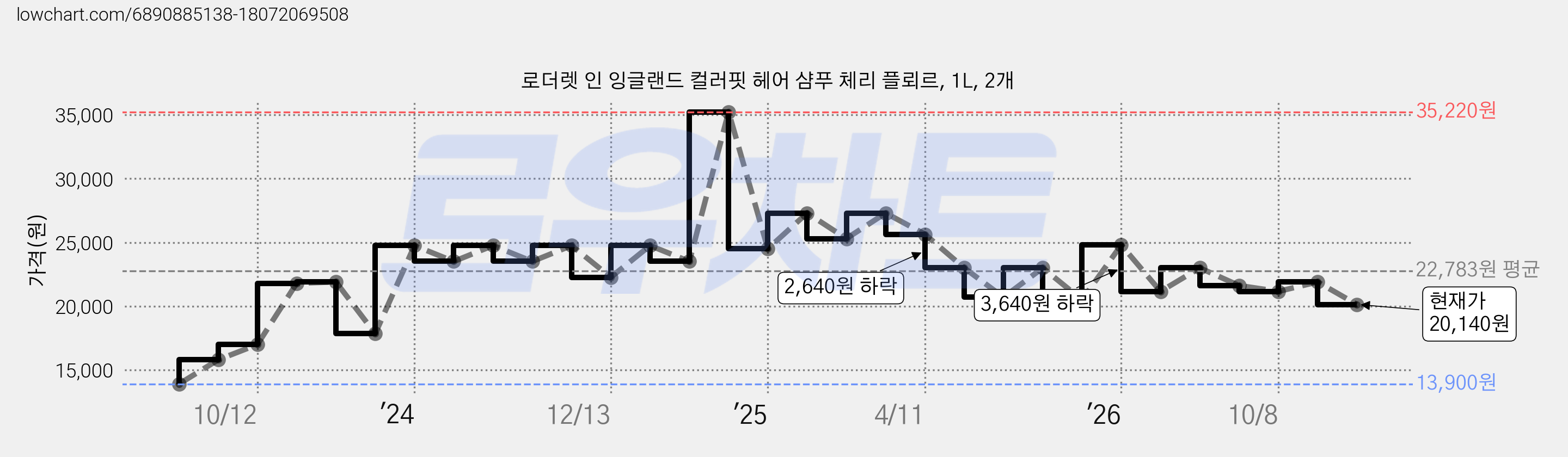 로더렛 인 잉글랜드 컬러핏 헤어 샴푸 체리 플뢰르, 1L, 2개 가격 변동 차트, 현재가 20,140원, 관측 최저가 13,900원