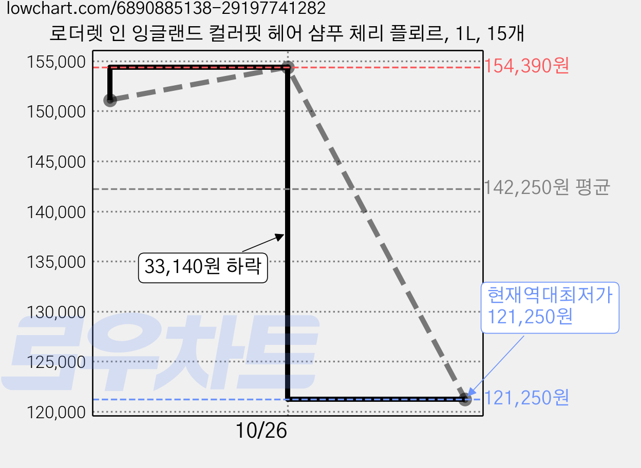 로더렛 인 잉글랜드 컬러핏 헤어 샴푸 체리 플뢰르, 1L, 15개 가격 변동 차트, 현재가 121,250원, 역대최저가