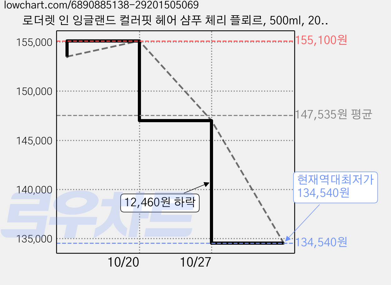 로더렛 인 잉글랜드 컬러핏 헤어 샴푸 체리 플뢰르, 500ml, 20개 가격 변동 차트, 현재가 134,540원, 역대최저가