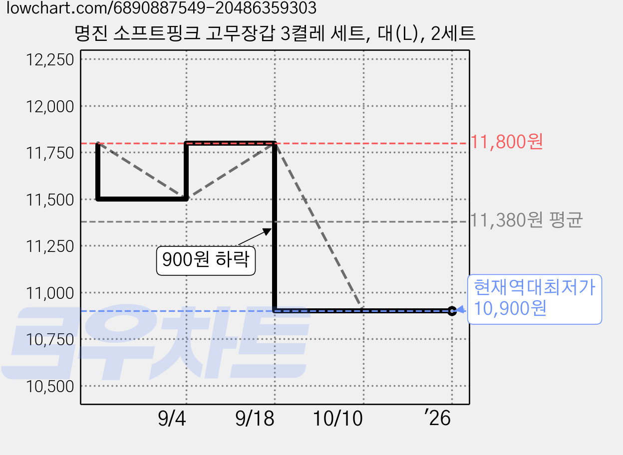 명진 소프트핑크 고무장갑 3켤레 세트, 대(L), 2세트 가격 변동 차트, 현재가 10,900원, 역대최저가