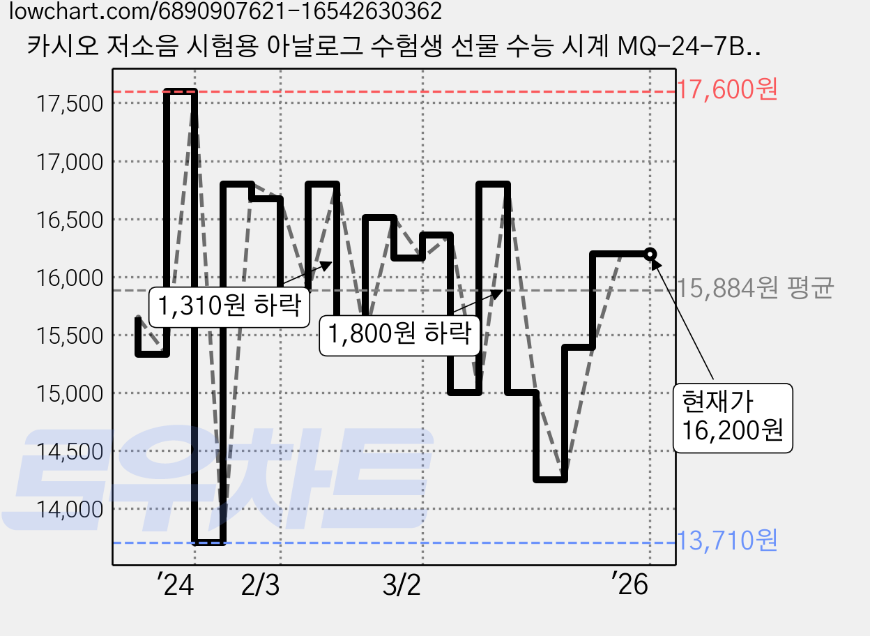 카시오 저소음 시험용 아날로그 수험생 선물 수능 시계 MQ-24-7B2 가격 변동 차트, 현재가 16,200원, 역대최저가