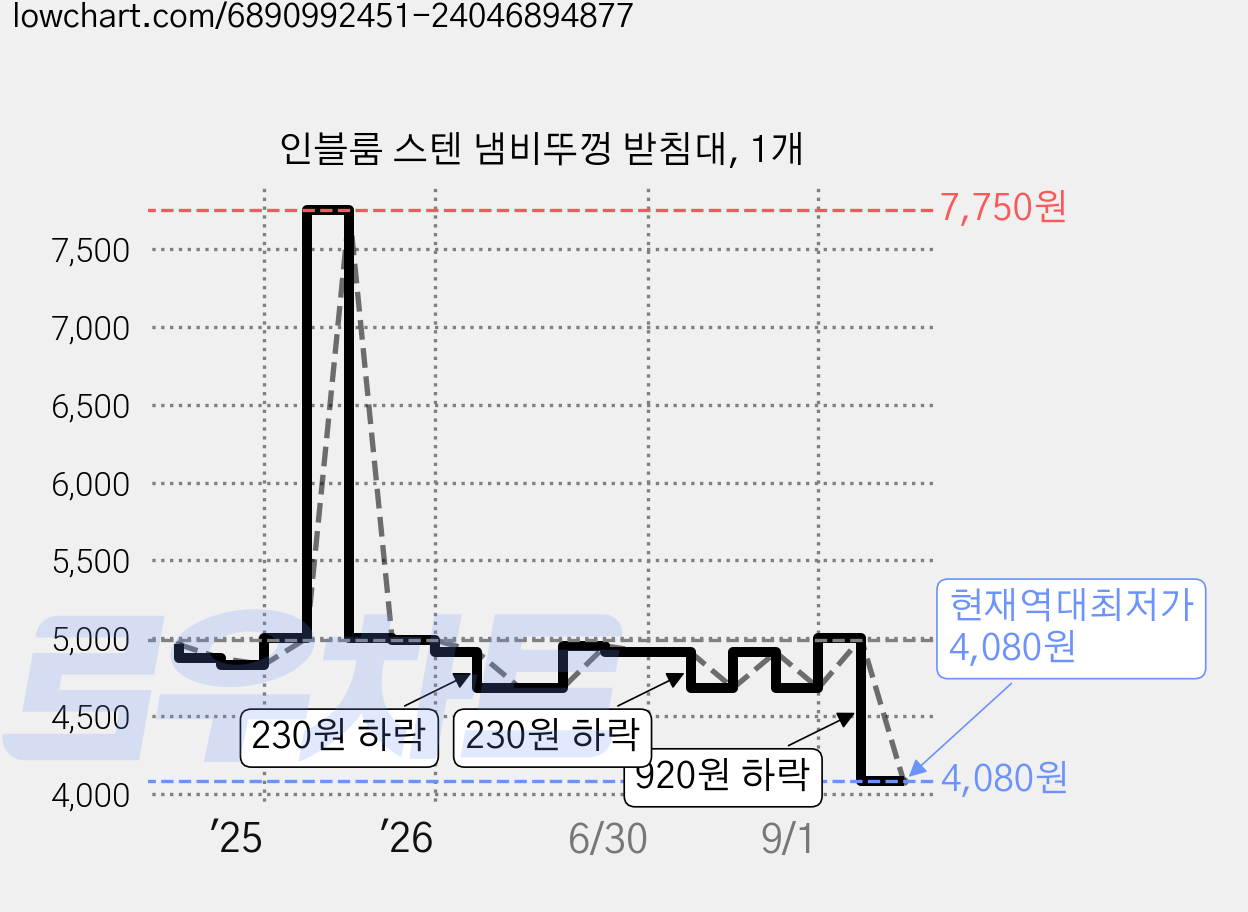 인블룸 스텐 냄비뚜껑 받침대, 1개 가격 변동 차트, 현재가 4,080원, 역대최저가
