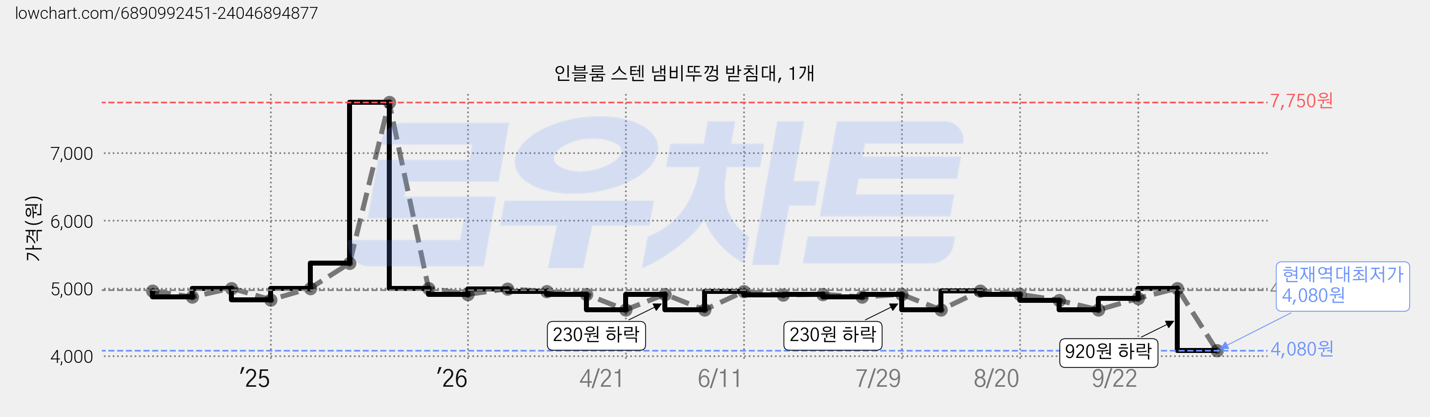 인블룸 스텐 냄비뚜껑 받침대, 1개 가격 변동 차트, 현재가 4,080원, 역대최저가