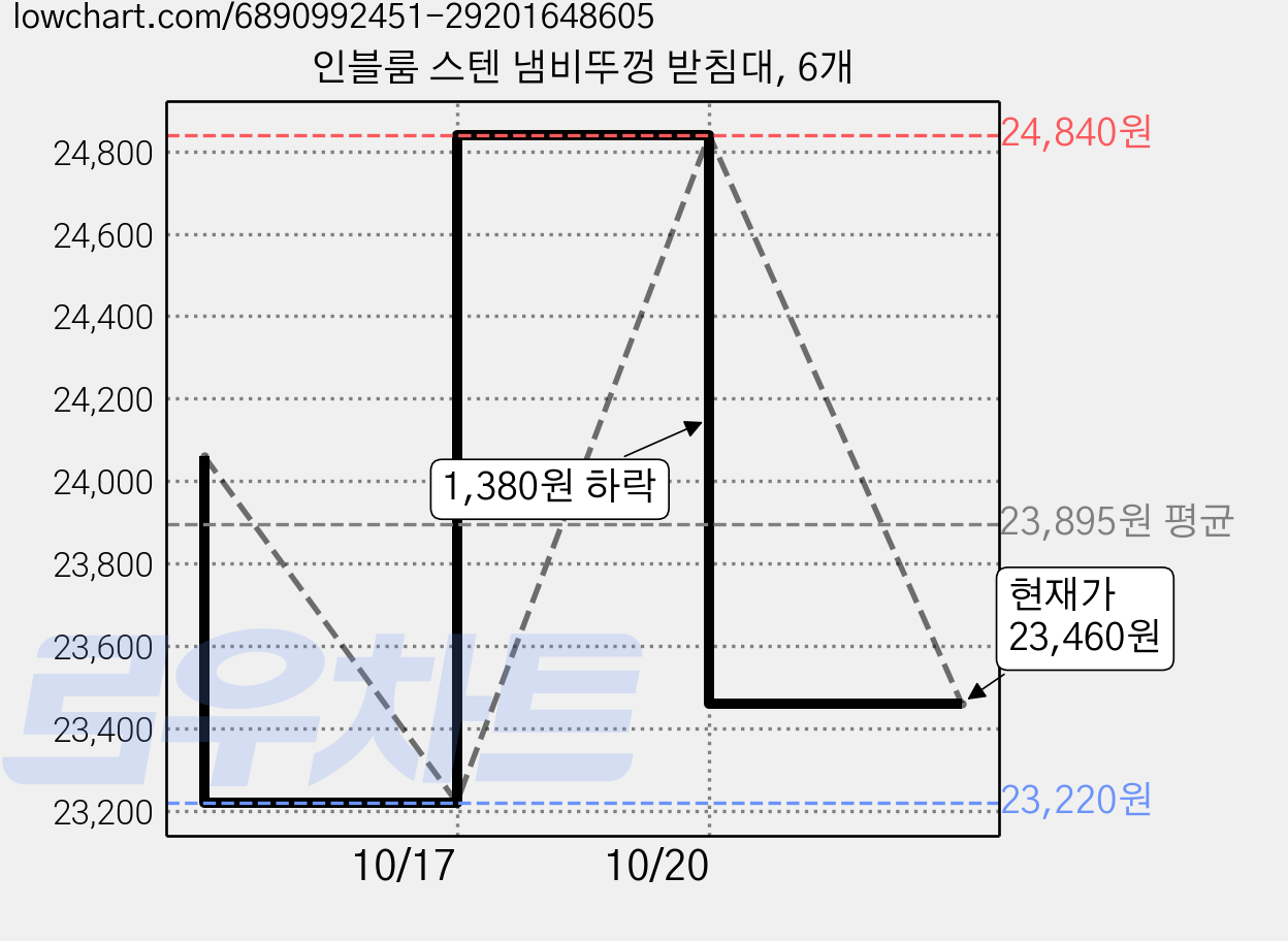 인블룸 스텐 냄비뚜껑 받침대, 6개 가격 변동 차트, 현재가 23,460원, 관측 최저가 23,220원
