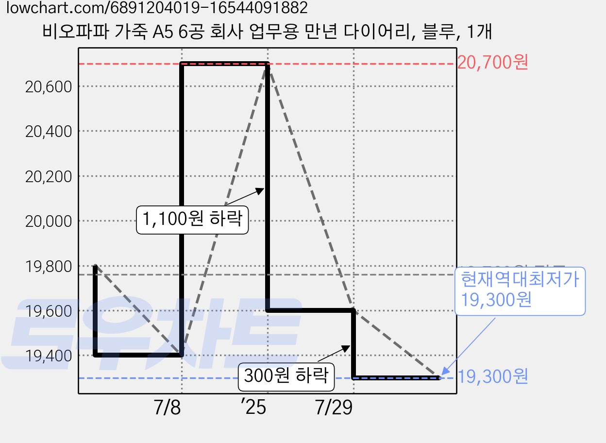 비오파파 가죽 A5 6공 회사 업무용 만년 다이어리, 블루, 1개 가격 변동 차트, 현재가 19,300원, 역대최저가