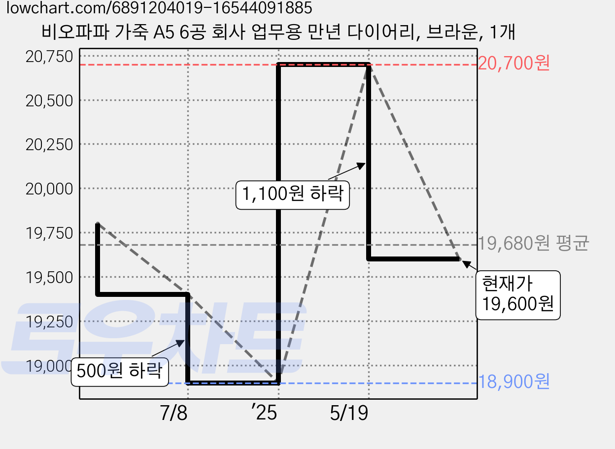 비오파파 가죽 A5 6공 회사 업무용 만년 다이어리, 브라운, 1개 가격 변동 차트, 현재가 19,600원, 관측 최저가 18,900원