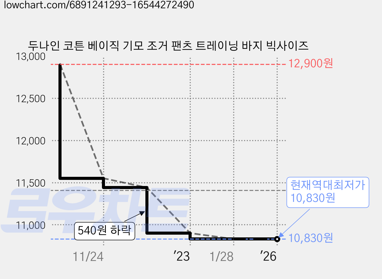 두나인 코튼 베이직 기모 조거 팬츠 트레이닝 바지 빅사이즈 가격 변동 차트, 현재가 10,830원, 역대최저가