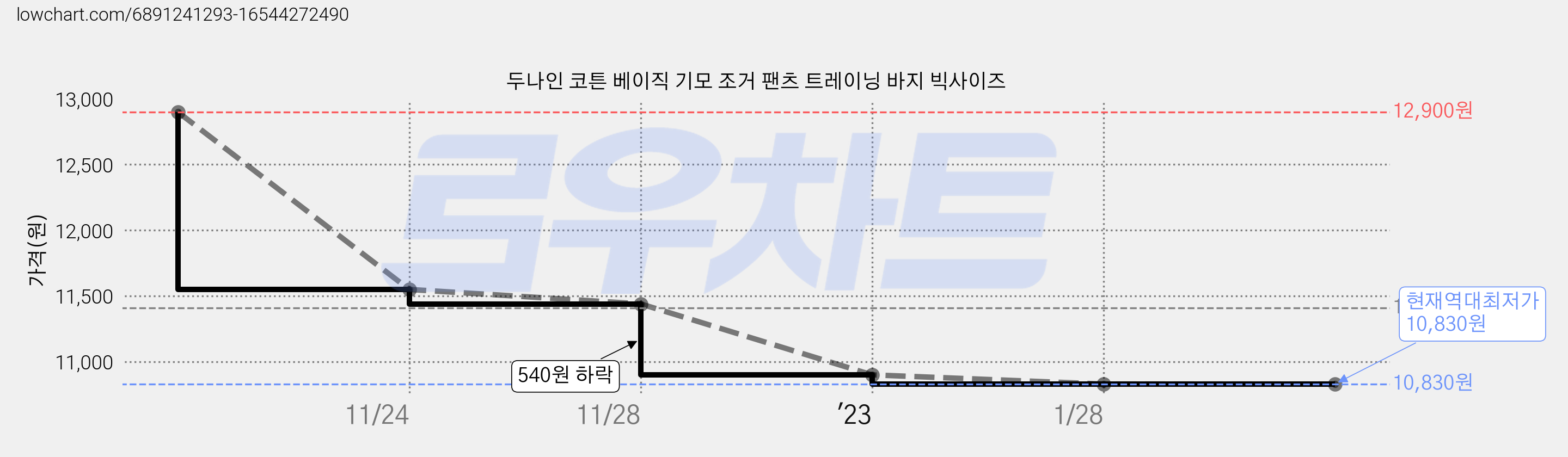 두나인 코튼 베이직 기모 조거 팬츠 트레이닝 바지 빅사이즈 가격 변동 차트, 현재가 10,830원, 역대최저가