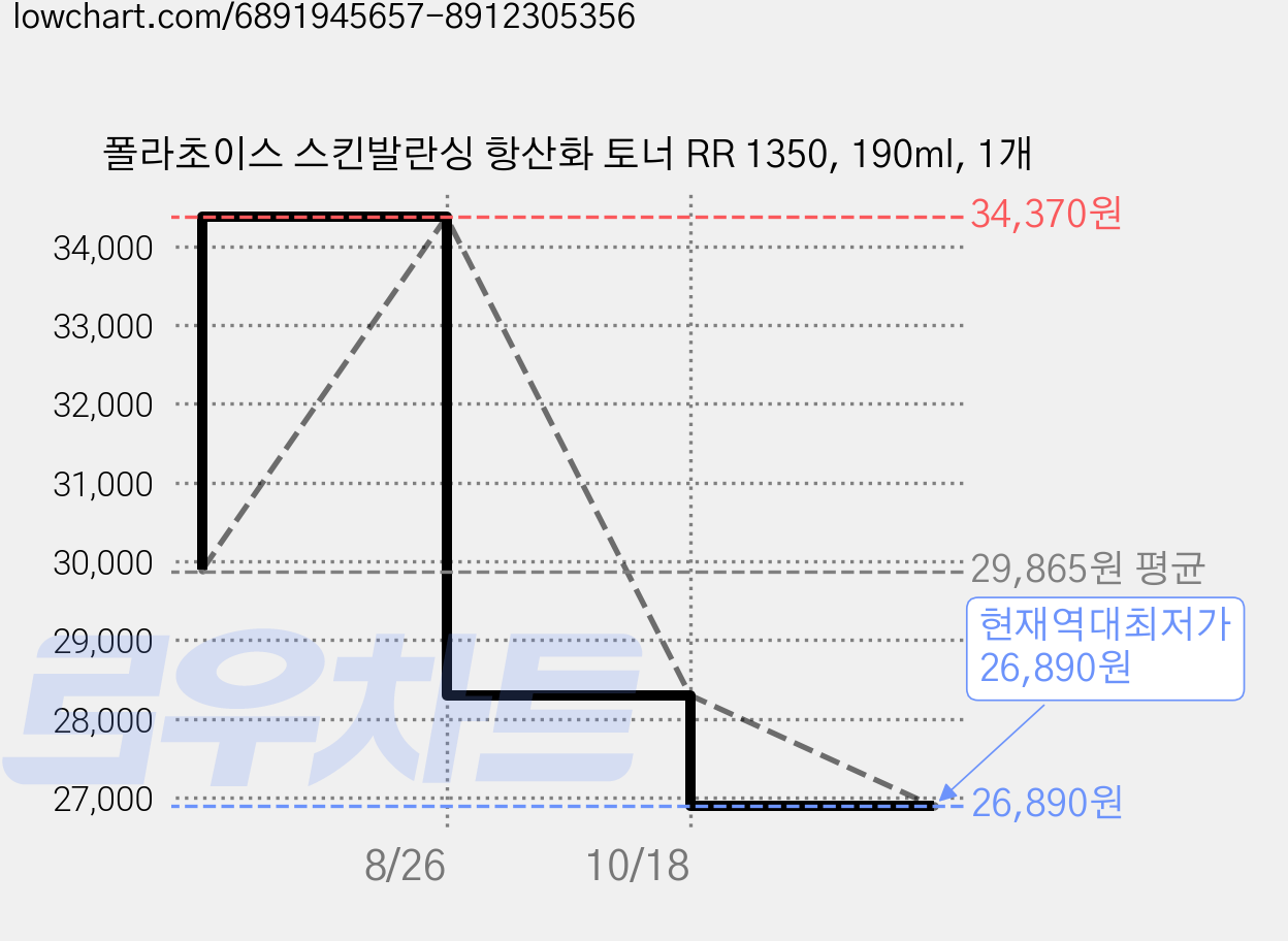 폴라초이스 스킨발란싱 항산화 토너 RR 1350, 190ml, 1개 가격 변동 차트, 현재가 26,890원, 역대최저가