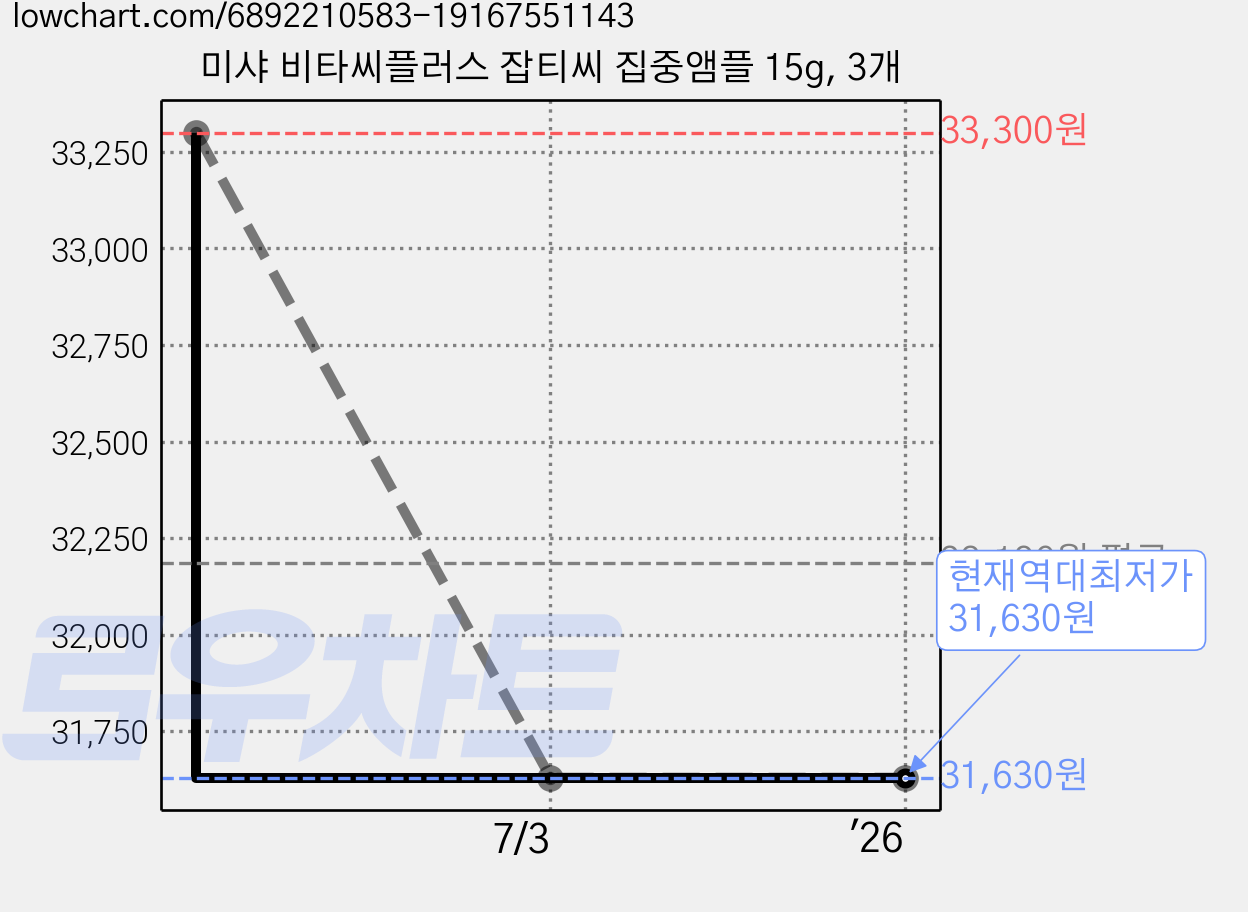 미샤 비타씨플러스 잡티씨 집중앰플 15g, 3개 가격 변동 차트, 현재가 31,630원, 역대최저가