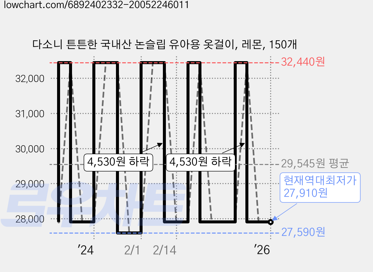 다소니 튼튼한 국내산 논슬립 유아용 옷걸이, 레몬, 150개 가격 변동 차트, 현재가 27,910원, 역대최저가