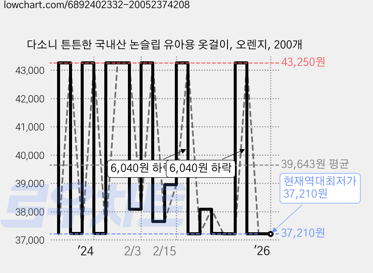 다소니 튼튼한 국내산 논슬립 유아용 옷걸이, 오렌지, 200개 가격 변동 차트, 현재가 37,210원, 역대최저가