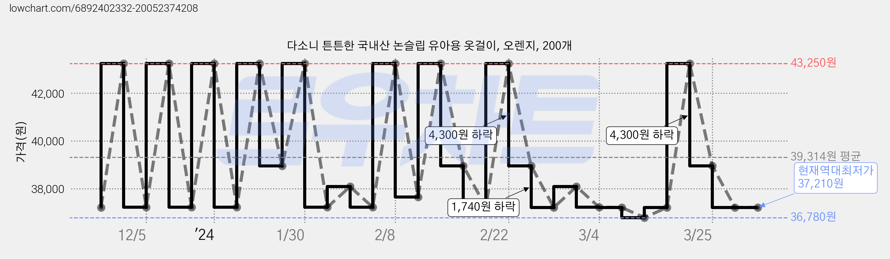 다소니 튼튼한 국내산 논슬립 유아용 옷걸이, 오렌지, 200개 가격 변동 차트, 현재가 37,210원, 역대최저가
