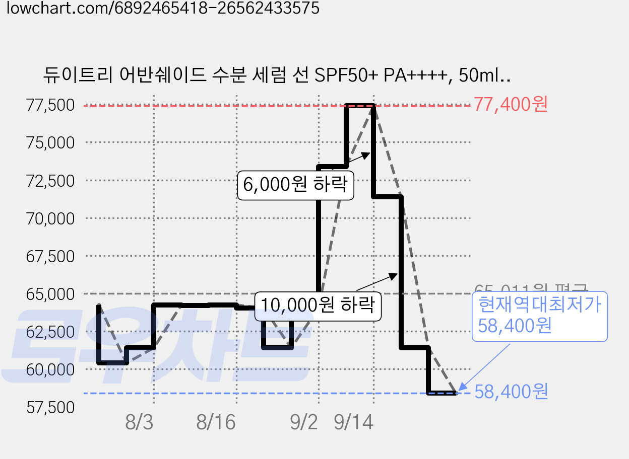 듀이트리 어반쉐이드 수분 세럼 선 SPF50+ PA++++, 50ml, 6개 가격 변동 차트, 현재가 58,400원, 역대최저가