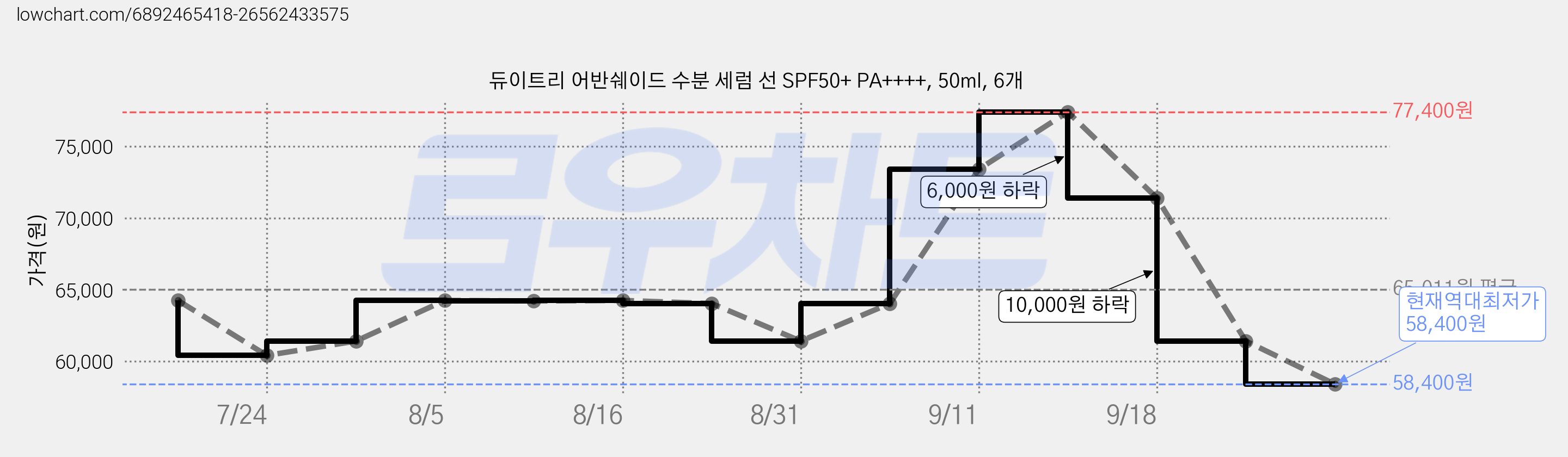 듀이트리 어반쉐이드 수분 세럼 선 SPF50+ PA++++, 50ml, 6개 가격 변동 차트, 현재가 58,400원, 역대최저가