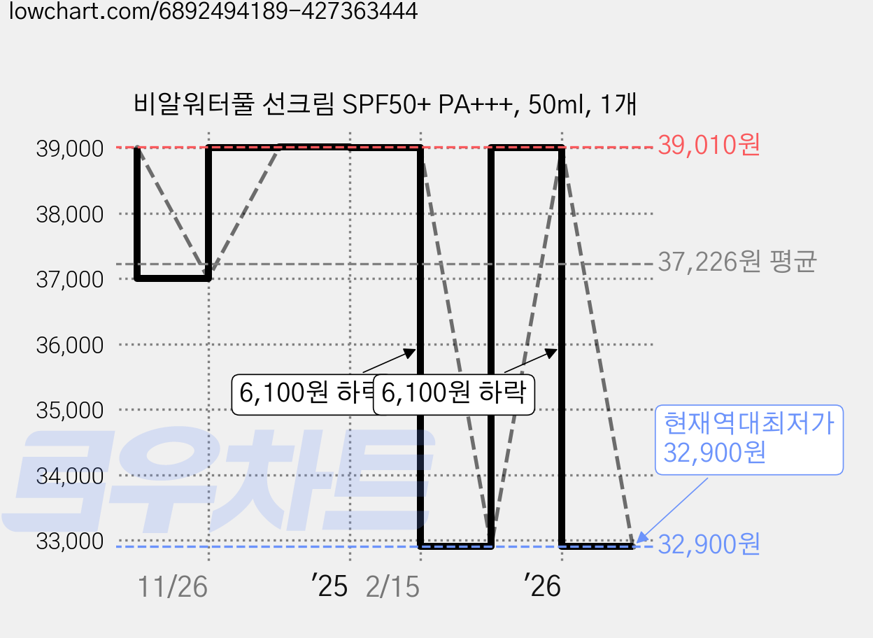 비알워터풀 선크림 SPF50+ PA+++, 50ml, 1개 가격 변동 차트, 현재가 32,900원, 역대최저가