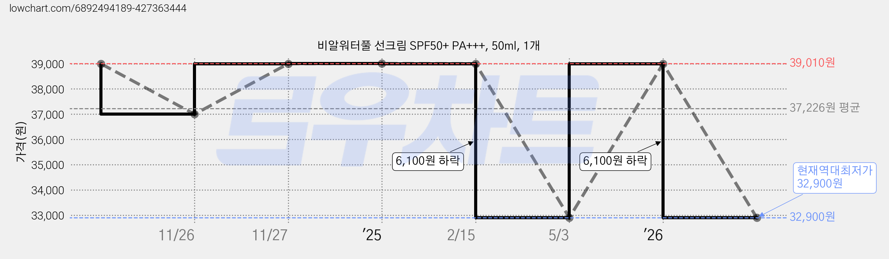 비알워터풀 선크림 SPF50+ PA+++, 50ml, 1개 가격 변동 차트, 현재가 32,900원, 역대최저가