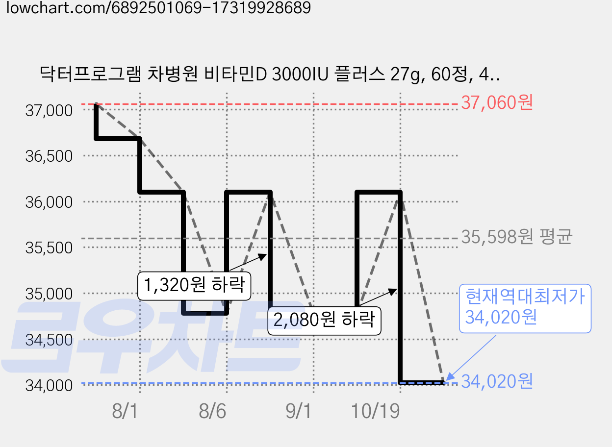 닥터프로그램 차병원 비타민D 3000IU 플러스 27g, 60정, 4개 가격 변동 차트, 현재가 34,020원, 역대최저가
