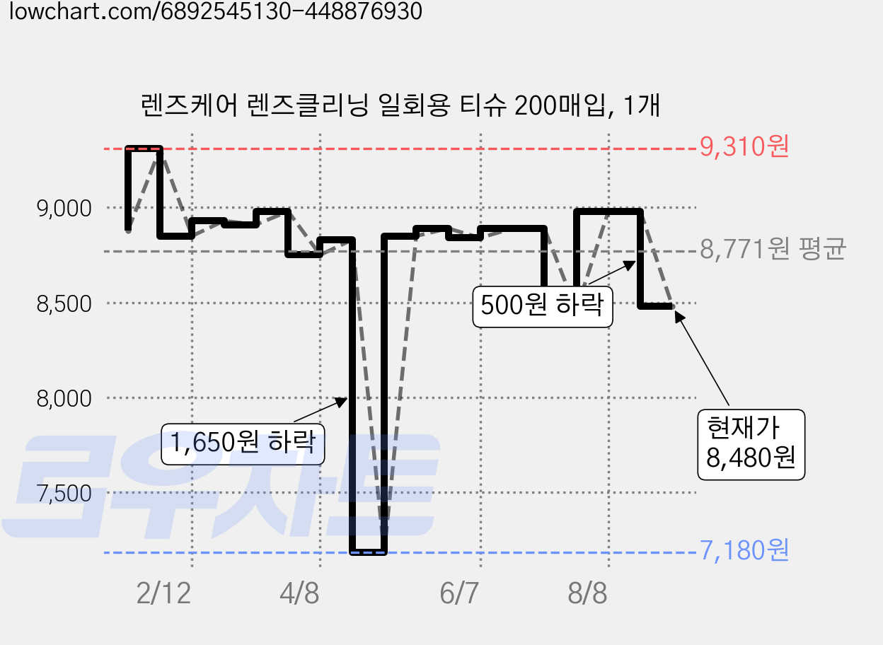 렌즈케어 렌즈클리닝 일회용 티슈 200매입, 1개 가격 변동 차트, 현재가 8,480원, 관측 최저가 7,180원