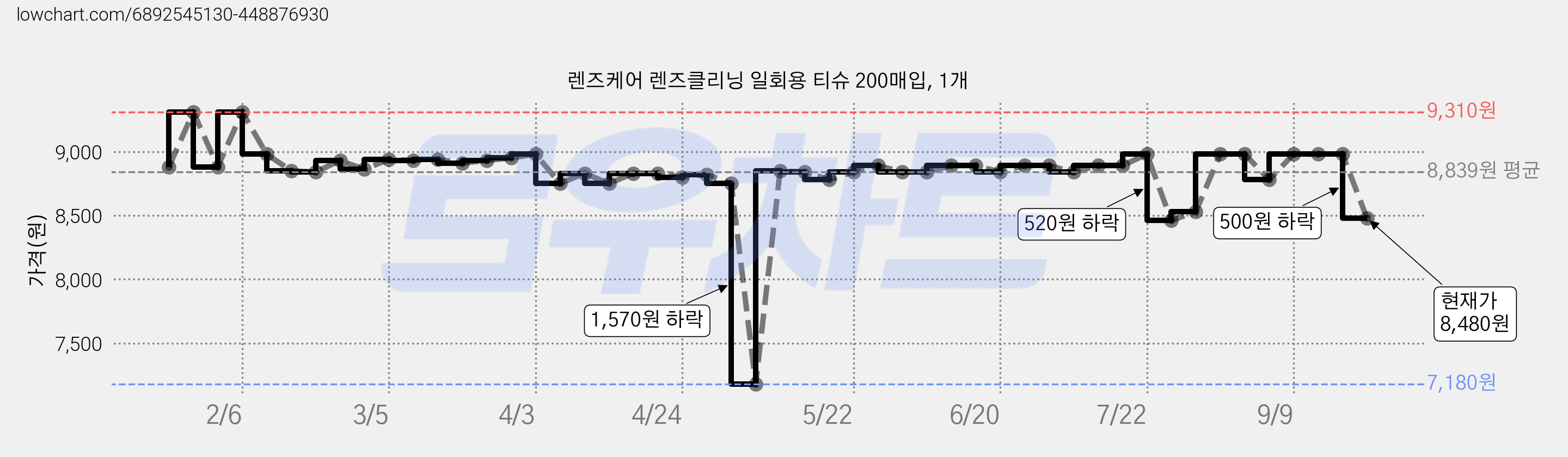 렌즈케어 렌즈클리닝 일회용 티슈 200매입, 1개 가격 변동 차트, 현재가 8,480원, 관측 최저가 7,180원