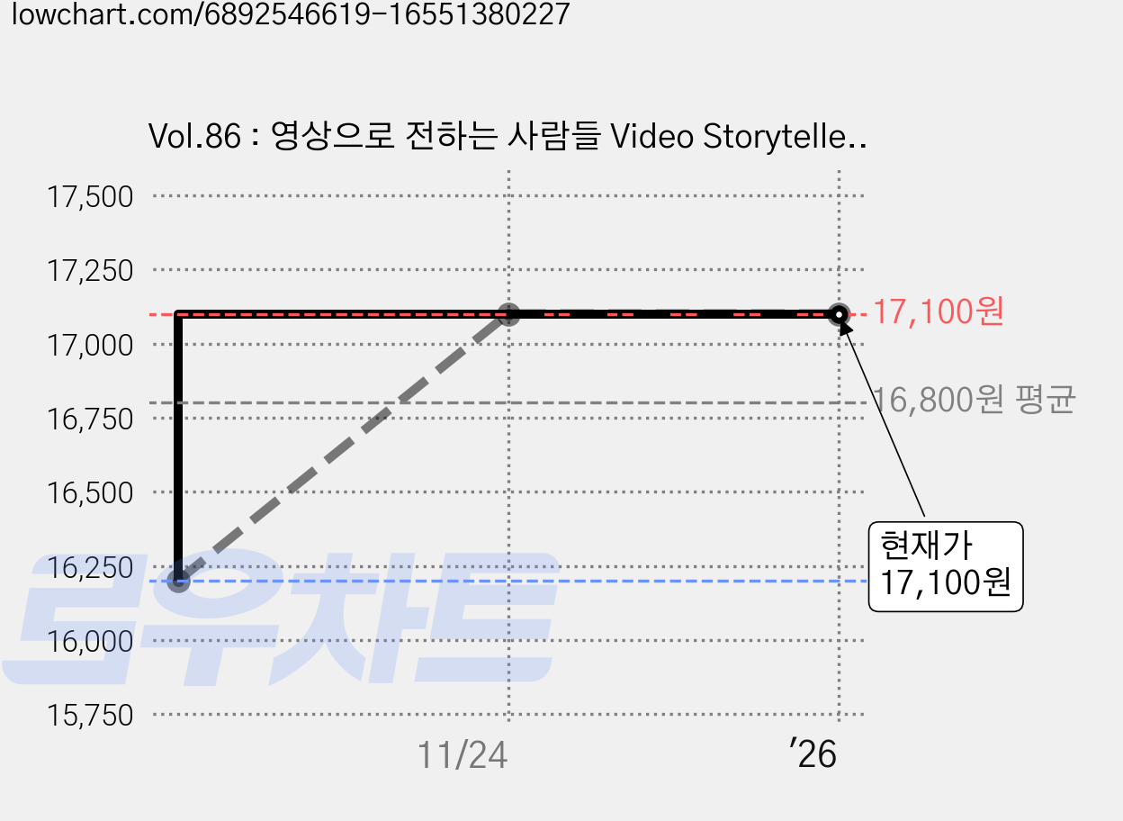 Vol.86 : 영상으로 전하는 사람들 Video Storyteller, 어라운드 가격 변동 차트, 현재가 17,100원, 관측 최저가 16,200원
