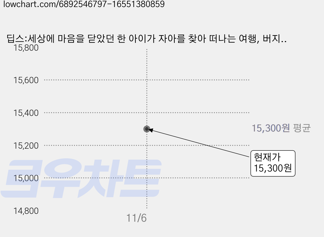 딥스:세상에 마음을 닫았던 한 아이가 자아를 찾아 떠나는 여행, 버지니아 M. 액슬린, 샘터(샘터사) 가격 변동 차트, 현재가 15,300원