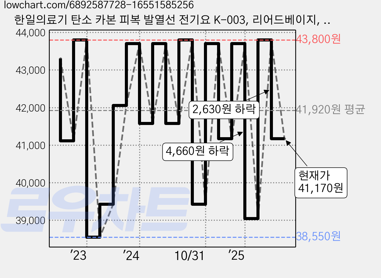 한일의료기 탄소 카본 피복 발열선 전기요 K-003, 리어드베이지, 더블(135 x 180 cm) 가격 변동 차트, 현재가 41,170원, 관측 최저가 38,550원