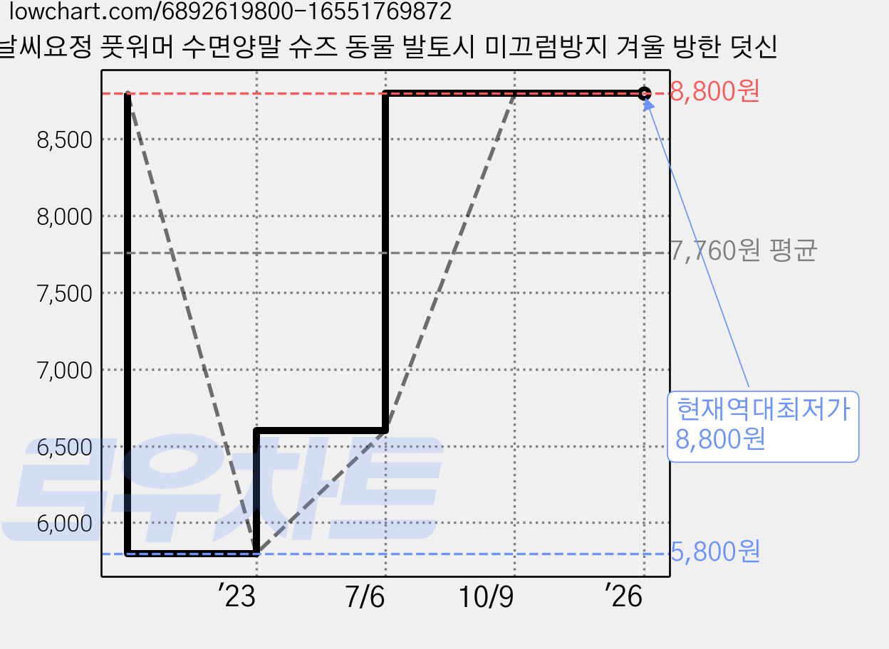 날씨요정 풋워머 수면양말 슈즈 동물 발토시 미끄럼방지 겨울 방한 덧신 가격 변동 차트, 현재가 8,800원, 역대최저가