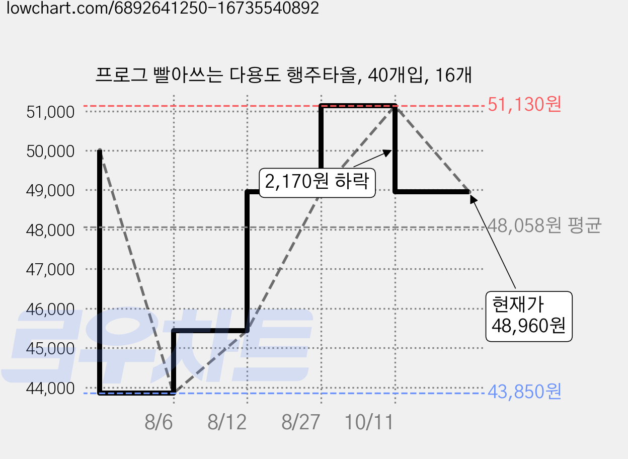 프로그 빨아쓰는 다용도 행주타올, 40개입, 16개 가격 변동 차트, 현재가 48,960원, 관측 최저가 43,850원