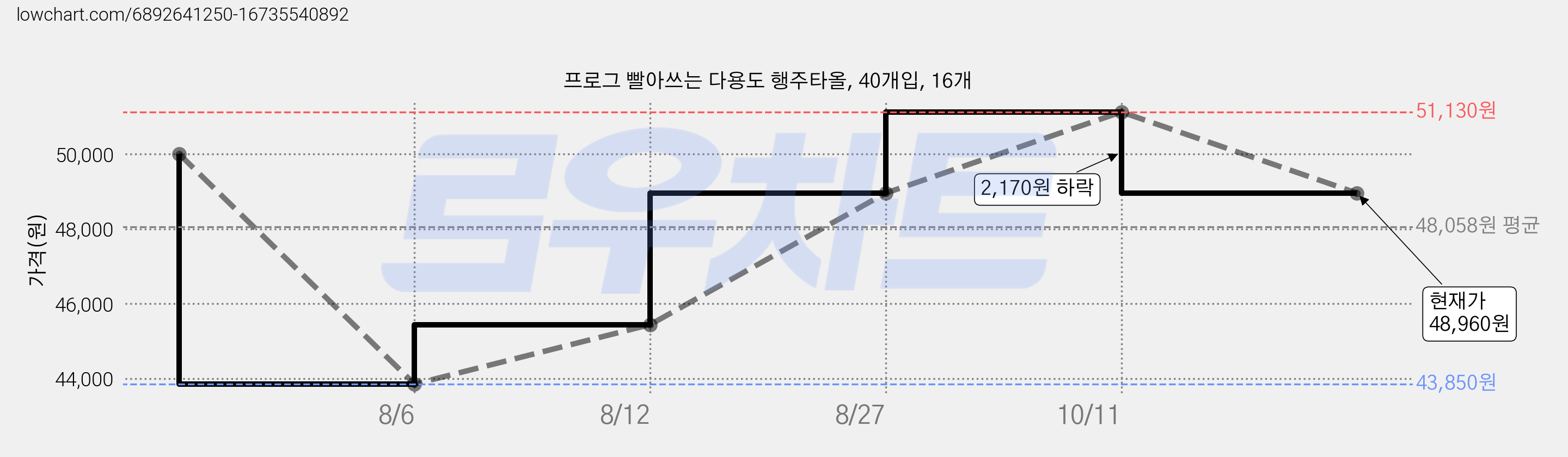 프로그 빨아쓰는 다용도 행주타올, 40개입, 16개 가격 변동 차트, 현재가 48,960원, 관측 최저가 43,850원
