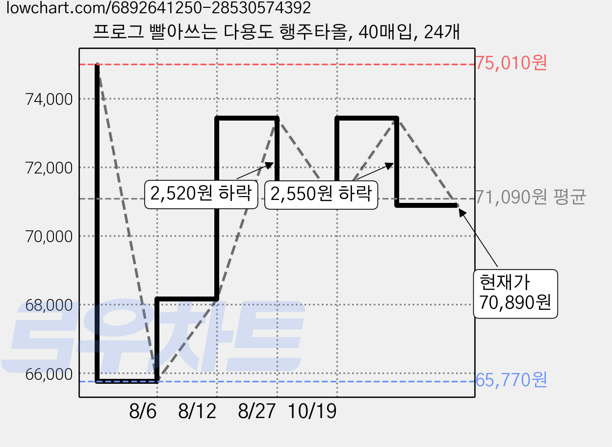 프로그 빨아쓰는 다용도 행주타올, 40매입, 24개 가격 변동 차트, 현재가 70,890원, 관측 최저가 65,770원