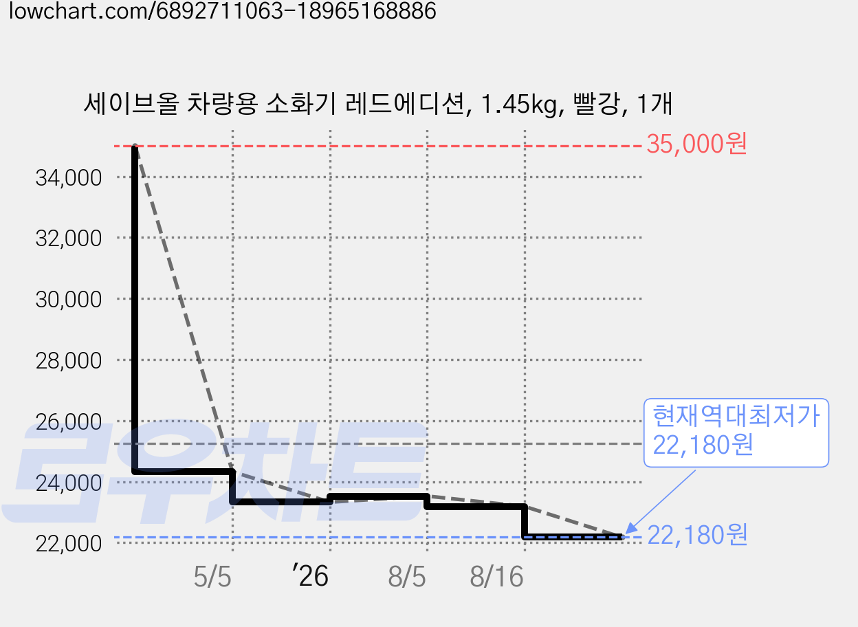 세이브올 차량용 소화기 레드에디션, 1.45kg, 빨강, 1개 가격 변동 차트, 현재가 22,180원, 역대최저가