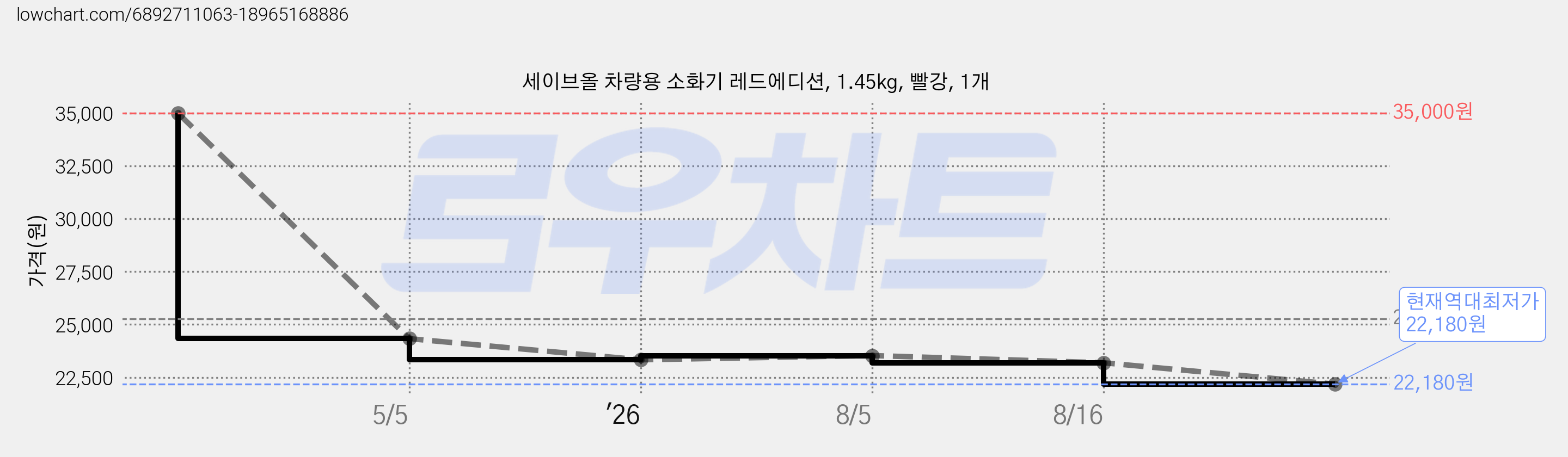 세이브올 차량용 소화기 레드에디션, 1.45kg, 빨강, 1개 가격 변동 차트, 현재가 22,180원, 역대최저가