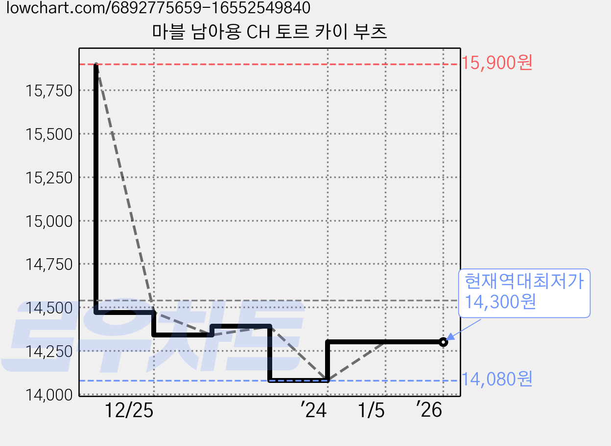 마블 남아용 CH 토르 카이 부츠 가격 변동 차트, 현재가 14,300원, 역대최저가