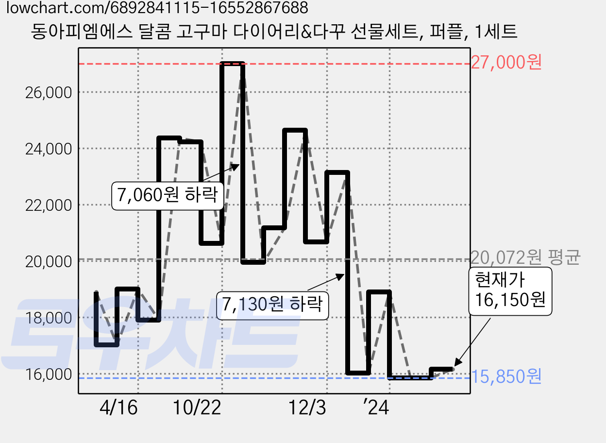 동아피엠에스 달콤 고구마 다이어리&다꾸 선물세트, 퍼플, 1세트 가격 변동 차트, 현재가 16,150원, 관측 최저가 15,850원