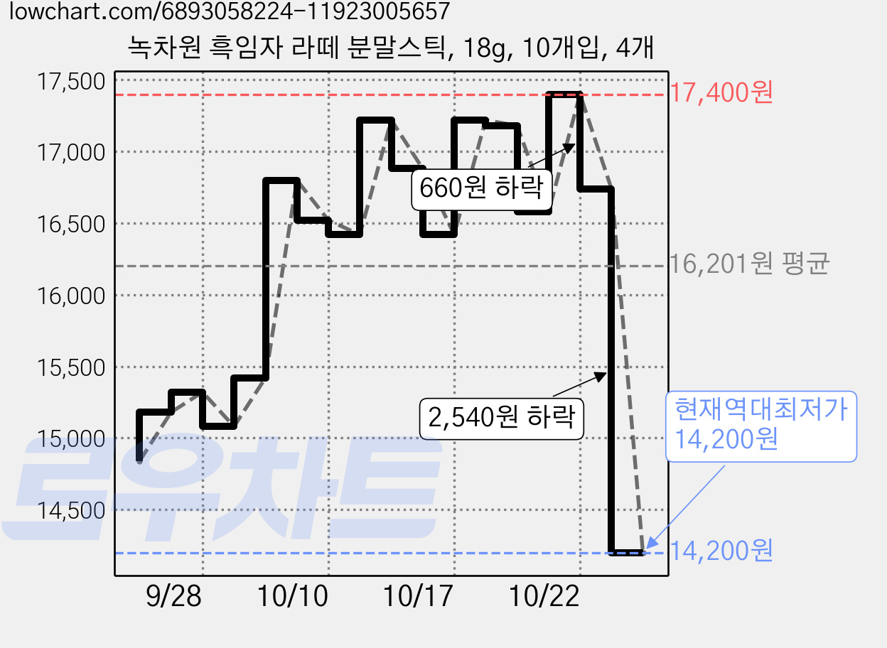 녹차원 흑임자 라떼 분말스틱, 18g, 10개입, 4개 가격 변동 차트, 현재가 14,200원, 역대최저가