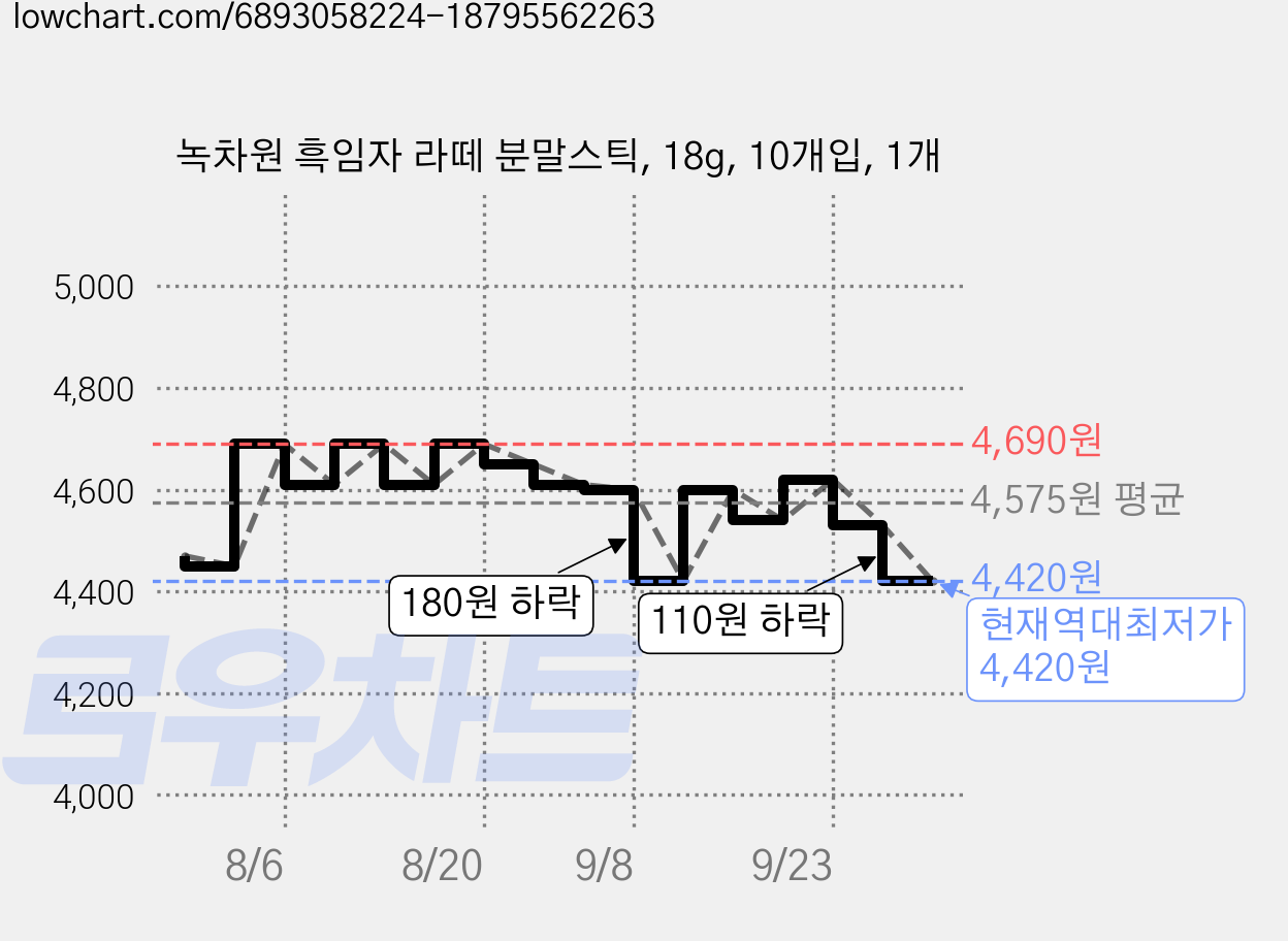녹차원 흑임자 라떼 분말스틱, 18g, 10개입, 1개 가격 변동 차트, 현재가 4,420원, 역대최저가