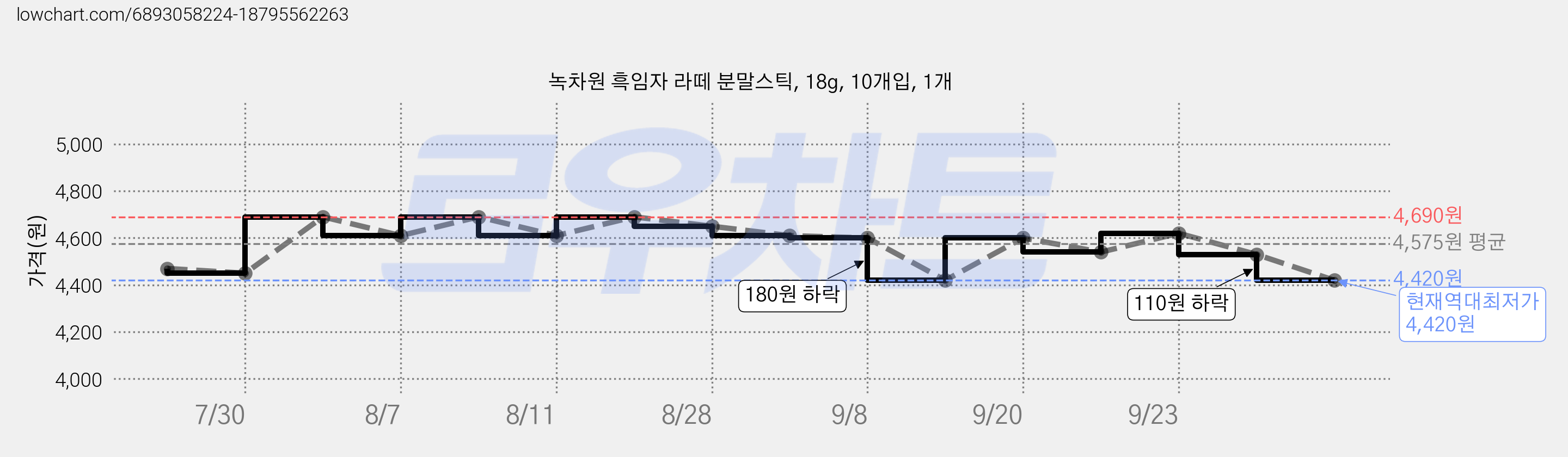 녹차원 흑임자 라떼 분말스틱, 18g, 10개입, 1개 가격 변동 차트, 현재가 4,420원, 역대최저가