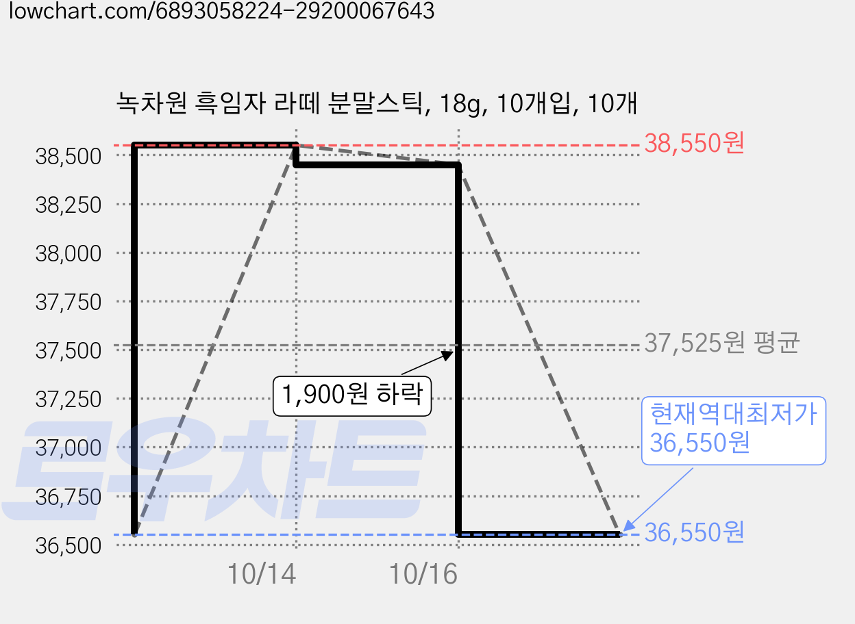 녹차원 흑임자 라떼 분말스틱, 18g, 10개입, 10개 가격 변동 차트, 현재가 36,550원, 역대최저가
