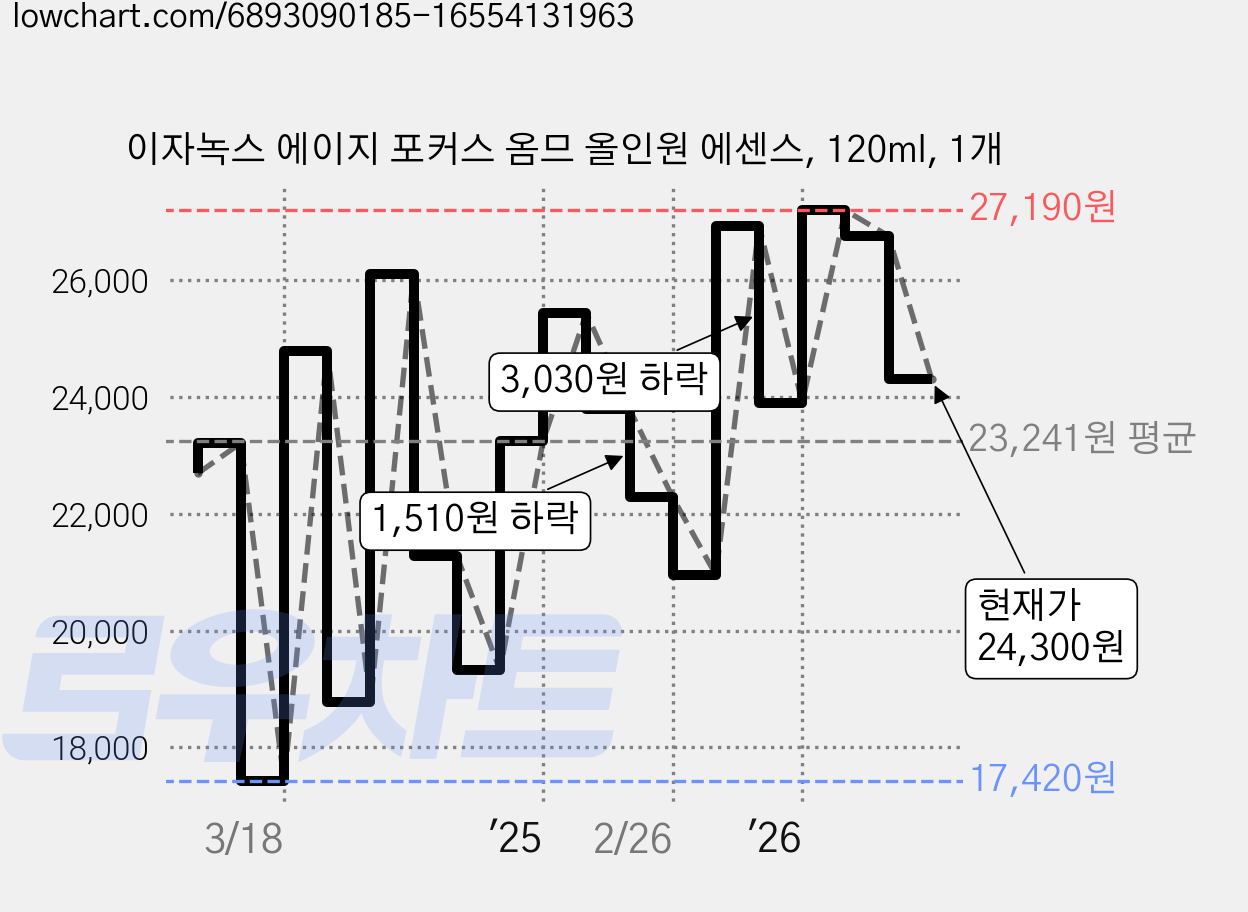 이자녹스 에이지 포커스 옴므 올인원 에센스, 120ml, 1개 가격 변동 차트, 현재가 24,300원, 관측 최저가 17,420원