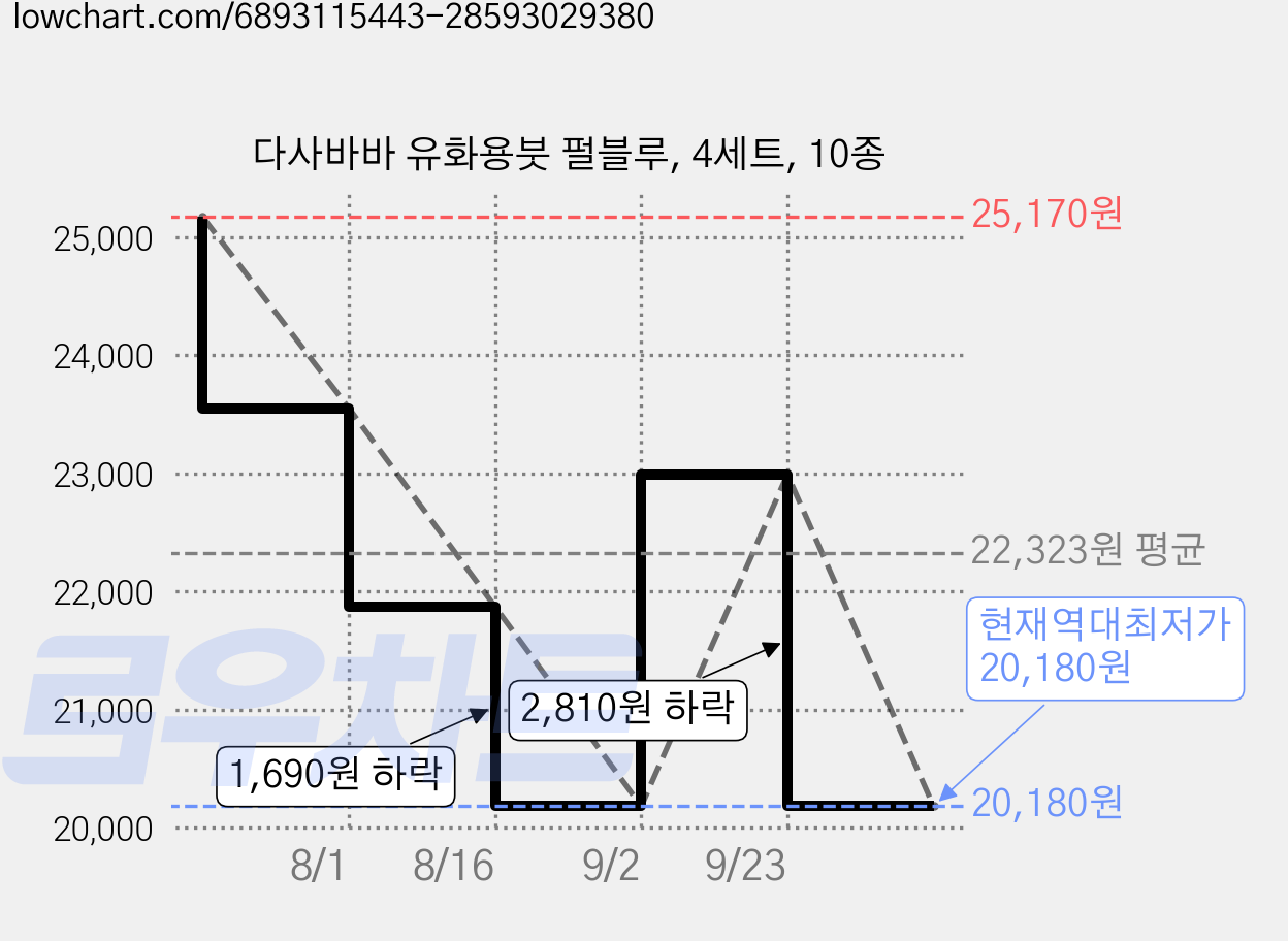 다사바바 유화용붓 펄블루, 4세트, 10종 가격 변동 차트, 현재가 20,180원, 역대최저가