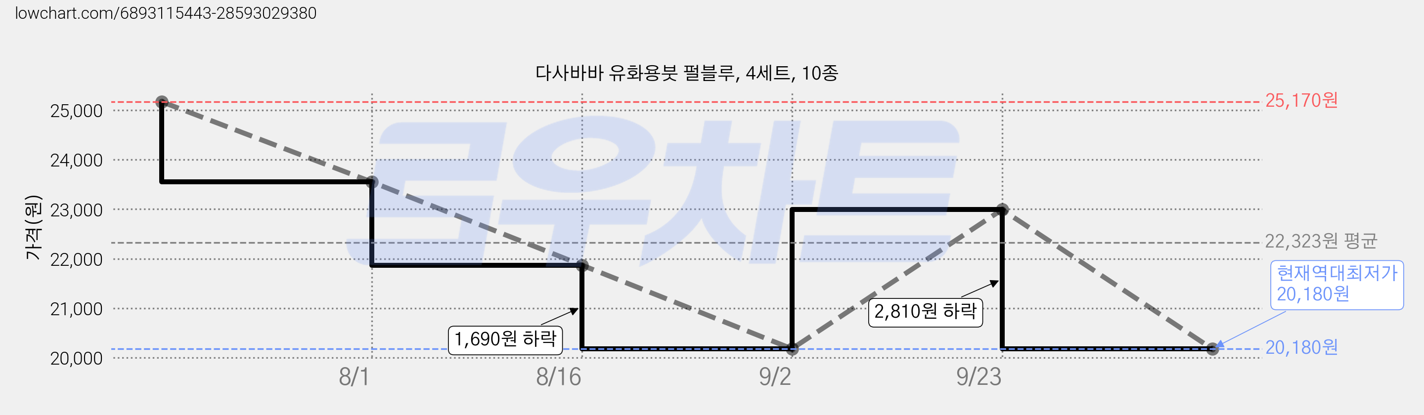다사바바 유화용붓 펄블루, 4세트, 10종 가격 변동 차트, 현재가 20,180원, 역대최저가