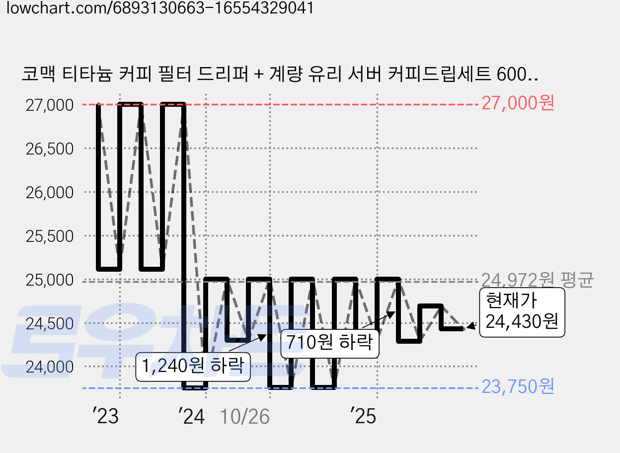 코맥 티타늄 커피 필터 드리퍼 + 계량 유리 서버 커피드립세트 600ml SFG1/G9, 로즈골드(드리퍼), 투명(서버), 1세트, 드리퍼+서버 가격 변동 차트, 현재가 24,430원, 관측 최저가 23,750원