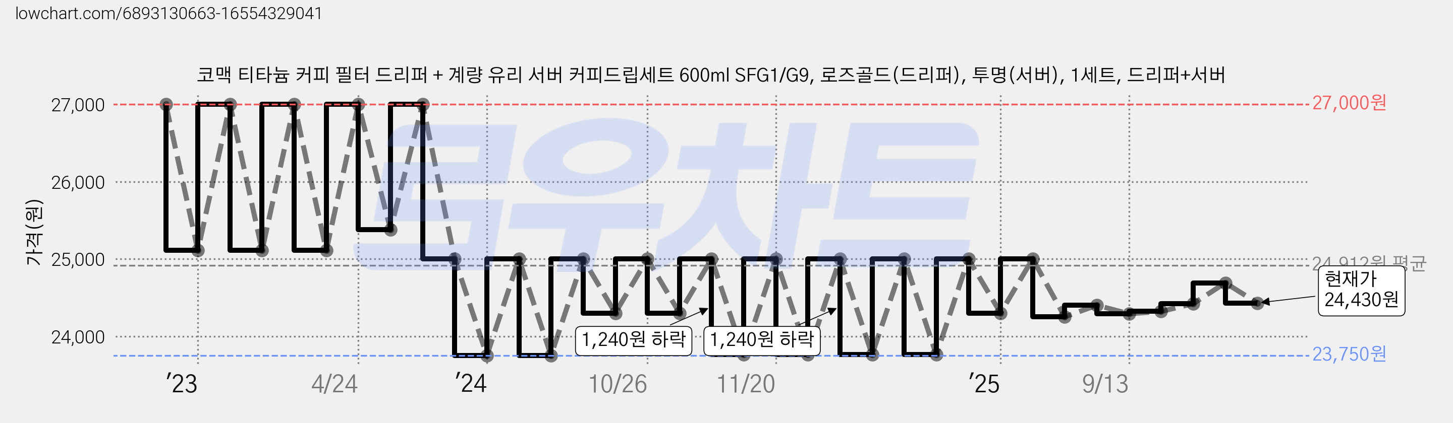 코맥 티타늄 커피 필터 드리퍼 + 계량 유리 서버 커피드립세트 600ml SFG1/G9, 로즈골드(드리퍼), 투명(서버), 1세트, 드리퍼+서버 가격 변동 차트, 현재가 24,430원, 관측 최저가 23,750원