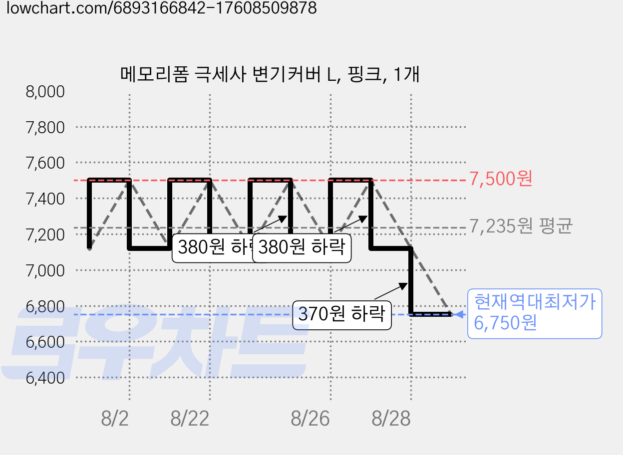 메모리폼 극세사 변기커버 L, 핑크, 1개 가격 변동 차트, 현재가 6,750원, 역대최저가